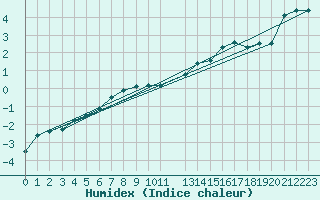 Courbe de l'humidex pour Lans-en-Vercors - Les Allires (38)