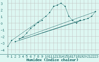 Courbe de l'humidex pour Gustavsfors