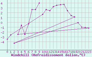 Courbe du refroidissement olien pour Snezka