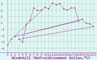 Courbe du refroidissement olien pour Ylivieska Airport