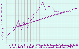 Courbe du refroidissement olien pour Chaumont (Sw)