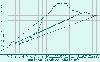 Courbe de l'humidex pour Grosser Arber