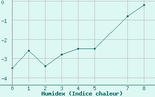 Courbe de l'humidex pour Envalira (And)