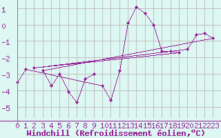 Courbe du refroidissement olien pour Strasbourg (67)