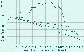 Courbe de l'humidex pour Adjud