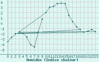 Courbe de l'humidex pour Buffalora