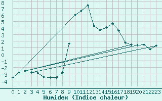 Courbe de l'humidex pour Kalwang