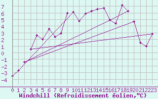 Courbe du refroidissement olien pour Troyes (10)