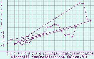 Courbe du refroidissement olien pour Tarcu Mountain