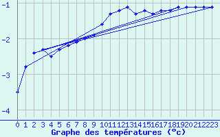 Courbe de tempratures pour Fluberg Roen