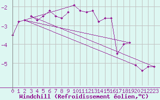 Courbe du refroidissement olien pour Strommingsbadan