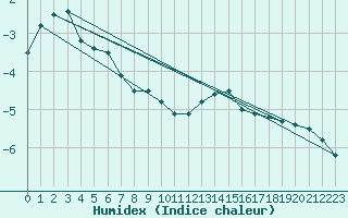 Courbe de l'humidex pour Feuerkogel