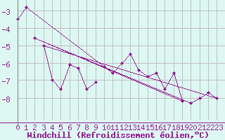 Courbe du refroidissement olien pour Ramsau / Dachstein