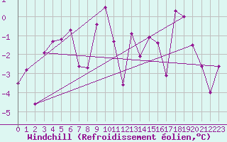 Courbe du refroidissement olien pour Robiei