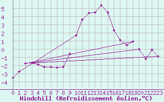 Courbe du refroidissement olien pour Disentis