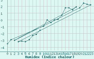 Courbe de l'humidex pour Embrun (05)