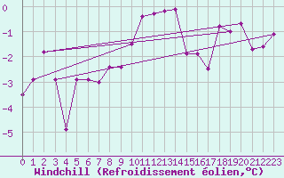 Courbe du refroidissement olien pour Malin Head