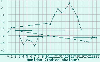 Courbe de l'humidex pour Parpaillon - Nivose (05)