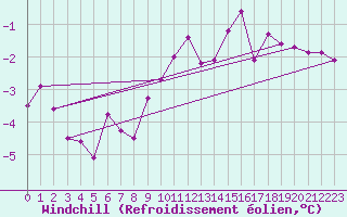 Courbe du refroidissement olien pour Pinsot (38)