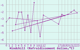 Courbe du refroidissement olien pour Vardo Ap