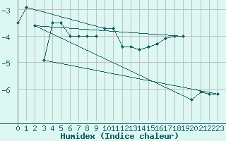 Courbe de l'humidex pour Titlis