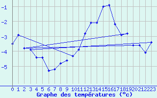 Courbe de tempratures pour Glasgow (UK)