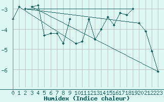 Courbe de l'humidex pour Titlis