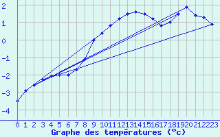 Courbe de tempratures pour Svanberga