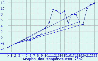 Courbe de tempratures pour Lunz