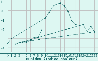 Courbe de l'humidex pour Trollenhagen