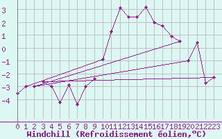 Courbe du refroidissement olien pour Zrich / Affoltern