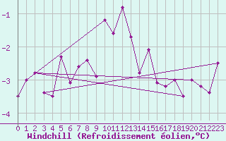 Courbe du refroidissement olien pour Brocken