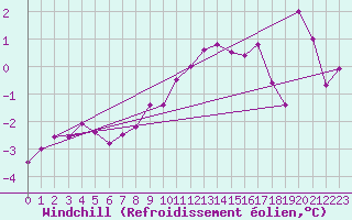 Courbe du refroidissement olien pour Muehldorf