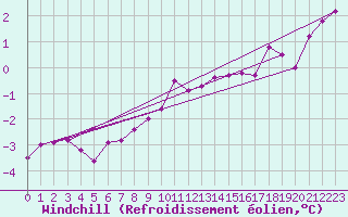 Courbe du refroidissement olien pour La Dle (Sw)