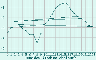 Courbe de l'humidex pour Villarzel (Sw)