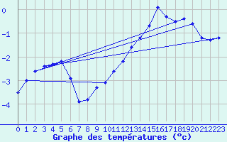 Courbe de tempratures pour Trgueux (22)