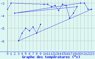 Courbe de tempratures pour Cimetta