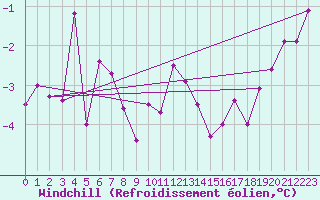 Courbe du refroidissement olien pour Weiden