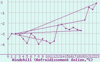 Courbe du refroidissement olien pour Valassaaret
