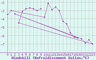 Courbe du refroidissement olien pour Katschberg