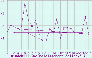 Courbe du refroidissement olien pour Sjenica