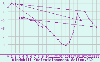 Courbe du refroidissement olien pour Kustavi Isokari
