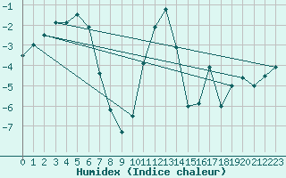 Courbe de l'humidex pour Sirdal-Sinnes