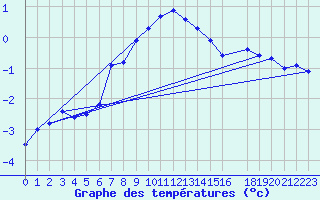 Courbe de tempratures pour Sihcajavri