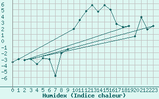 Courbe de l'humidex pour Elm