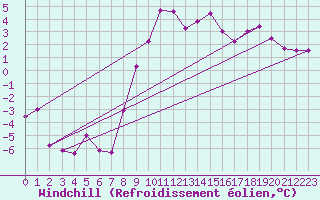 Courbe du refroidissement olien pour Seefeld