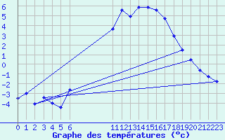 Courbe de tempratures pour Leutkirch-Herlazhofen