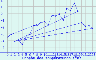 Courbe de tempratures pour Jungfraujoch (Sw)