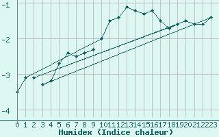 Courbe de l'humidex pour Kittila Pokka