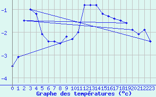 Courbe de tempratures pour Binn